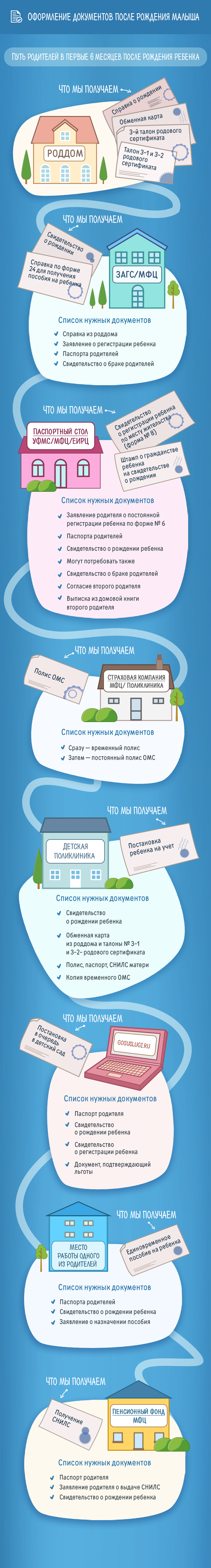 Оформление документов после рождения малыша
